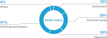 Diagram: Sales by direct customer industry 2025 - Dispersions & Resins Diagram: Sales by direct customer industry 2025 - Dispersions & Resins