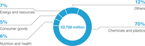 Diagram: Sales by direct customer industry 2024 - Intermediates Diagram: Sales by direct customer industry 2024 - Intermediates