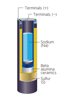 NAS® battery cells consist of sodium as the negative electrode and sulfur as the positive one. NAS® battery cells consist of sodium as the negative electrode and sulfur as the positive one.