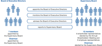Chart: Corporate Governance & Management