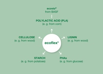 ecoflex® chart
