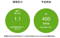 Infographic showing current and potential emission savings through sharkskin technology