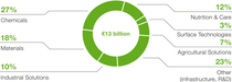 Diagram: Capex by segment 2026–2029