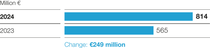 Diagram: EBITDA before special items - Nutrition & Care Diagram: EBITDA before special items - Nutrition & Care