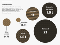 Infographic about personal contributions to global warming. Infographic about personal contributions to global warming.