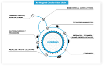 Re-Mapped Circular Value Chain