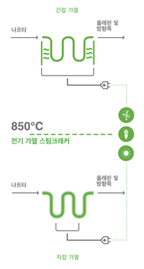 재생가능한 전기를 활용하여 직간접적인 방식으로 바스프의 스팀크래커를 가열할 수 있는 두 가지 방법을 나타내기 위해 2분할 되어 있는 인포그래픽의 모습입니다.  재생가능한 전기를 활용하여 직간접적인 방식으로 바스프의 스팀크래커를 가열할 수 있는 두 가지 방법을 나타내기 위해 2분할 되어 있는 인포그래픽의 모습입니다.
