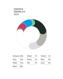 Global Color Report 2025 Pie Chart Amerika DE Global Color Report 2025 Pie Chart Amerika DE