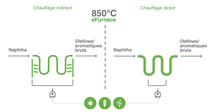 Infographie divisée en deux parties montrant deux options différentes (directe et indirecte) pour chauffer le vapocraqueur de BASF au moyen d’électricité renouvelable.  