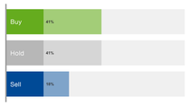 Chart with the current recommendations: Buy 41% / Hold 41% / Sell 18%