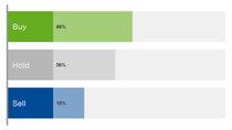Chart with the current recommendations: Buy 46% / Hold 36% / Sell 18%