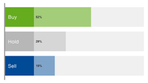 Chart with the current recommendations: Buy 52% / Hold 29% / Sell 19%