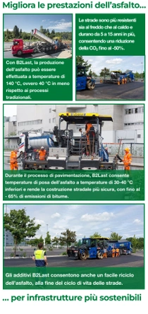 Un collage di scene di cantieri stradali illustra i vantaggi della tecnologia B2Last di BASF. Le didascalie evidenziano temperature di produzione più basse, una maggior durata del manto stradale, emissioni ridotte e riciclabilità. 