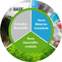 Diagramm: Drei Schwerpunktbereiche: zirkuläre Rohstoffe, neue Materialkreisläufe und neue Geschäftsmodelle