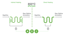 The infographic shows the different methods being tested to electrically heat the BASF steamcracker The infographic shows the different methods being tested to electrically heat the BASF steamcracker