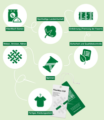 Die Infografik zeigt 7 Symbole, die die Lieferkette eines Baumwollhemds vom Saatgut bis zum Produkt symbolisieren. Die Symbole haben Beschriftungen wie „FiberMax Seeds“, „Sustainable Farming“, „Ginning (Trennfaser)“, „Safety and Quality Control“, „Spinning“, „Weaving, Knitting, Sewing“, „Finished garment“ und Swingtags mit einem QR-Code, mit dem Kunden diese Lieferkette digital verfolgen können. 