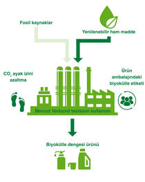 BASF’ın onaylı biyokütle dengesi yaklaşımının bilgi görseli.  BASF’ın onaylı biyokütle dengesi yaklaşımının bilgi görseli.