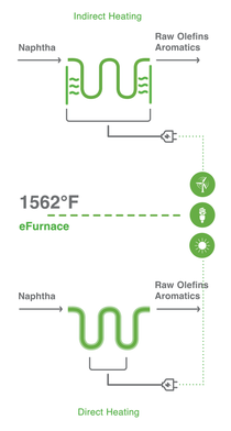 The infographic is split in the middle and shows two different options for heating the BASF steam cracker – direct and indirect - with renewable electricity.  The infographic is split in the middle and shows two different options for heating the BASF steam cracker – direct and indirect - with renewable electricity.