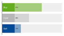 Chart with the current recommendations: Buy 57% / Hold 30% / Sell 13% Chart with the current recommendations: Buy 57% / Hold 30% / Sell 13%