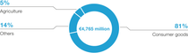Diagram: Sales by direct customer industry 2025 - Care Chemicals Diagram: Sales by direct customer industry 2025 - Care Chemicals