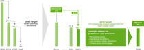 Schematic overview: development of the BASF Group’s greenhouse gas emissions (Scope 1 and 2)