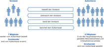 Chart: Leitung, Geschäftsführung und Überwachung Chart: Leitung, Geschäftsführung und Überwachung
