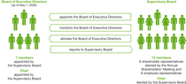 Two-tier management system of BASF SE