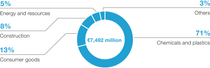 Diagram: Sales by direct customer industry 2025 - Petrochemicals
