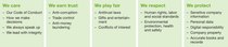 The structure of BASF’s Code of Conduct