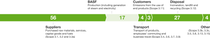 Diagram: CO2 emissions along the BASF value chain in 2025