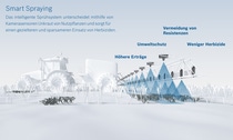 Mit Smart Spraying werden Herbizide nur dort aufs Feld gebracht, wo sie wirklich notwendig sind. [Nachdruck für redaktionelle Zwecke honorarfrei mit Vermerk „Foto: Bosch“]
