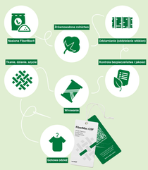 Infografika przedstawia 7 ikon symbolizujących łańcuch dostaw koszuli bawełnianej od nasion po produkt. Ikony mają podpisy „Nasiona FiberMax”, „Zrównoważone rolnictwo”, „Ginning (rozdzielanie włókien)”, „Bezpieczeństwo i kontrola jakości”, „Wirowanie”, „Tkanie, dzianie, szycie”, „Gotowa odzież” i zawieszki z kodem QR dla klientów, który umożliwia cyfrowe śledzenie tego łańcucha dostaw. 