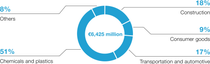 Diagram: Sales by direct customer industry 2025 - Performance Materials