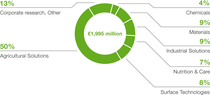 Diagram: Research and development expenses by segment 2025 Diagram: Research and development expenses by segment 2025