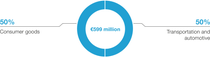 Diagram: Sales by direct customer industry 2024 - Battery Materials Diagram: Sales by direct customer industry 2024 - Battery Materials