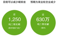 Infographic showing current and potential emission savings through sharkskin technology