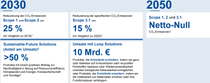 Diagramm: Nachhaltigkeitsziele 2030 - 2050 Diagramm: Nachhaltigkeitsziele 2030 - 2050
