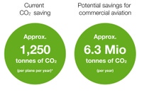 Infographic showing current and potential emission savings through sharkskin technology