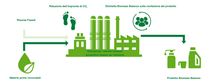 Un’infografica sull’approccio BASF Biomass Balance certificato.