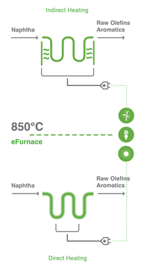 The infographic shows the different methods being tested to electrically heat the BASF steamcracker The infographic shows the different methods being tested to electrically heat the BASF steamcracker