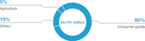 Diagram: Sales by direct customer industry 2024 - Care Chemicals Diagram: Sales by direct customer industry 2024 - Care Chemicals