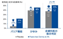 使用前に対する改善率のグラフ