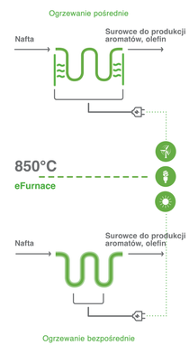 Infografika jest podzielona na dwie części i przedstawia dwie różne metody ogrzewania krakera parowego BASF – bezpośrednią i pośrednią – przy użyciu odnawialnej energii elektrycznej. Infografika jest podzielona na dwie części i przedstawia dwie różne metody ogrzewania krakera parowego BASF – bezpośrednią i pośrednią – przy użyciu odnawialnej energii elektrycznej.