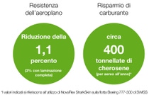 Infografica che mostra i risparmi di emissioni attuali e potenziali grazie alla tecnologia a pelle di squalo Infografica che mostra i risparmi di emissioni attuali e potenziali grazie alla tecnologia a pelle di squalo