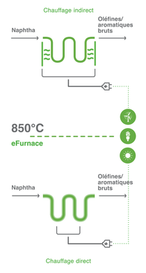 Infographie divisée en deux parties montrant deux options différentes (directe et indirecte) pour chauffer le vapocraqueur de BASF au moyen d’électricité renouvelable.  