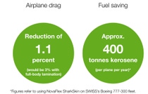 Infographic showing current and potential emission savings through sharkskin technology