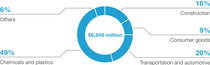 Diagram: Sales by direct customer industry - Performance Materials Diagram: Sales by direct customer industry - Performance Materials