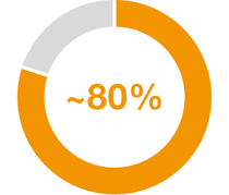 Diagram: Share of sales from locally manufactured products in 2024, Asia Pacific