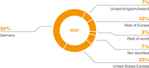 Diagram: Shareholder structure