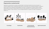 Eine klickbare Grafik, die verschiedene Methoden für regenerative Landwirtschaft darstellt